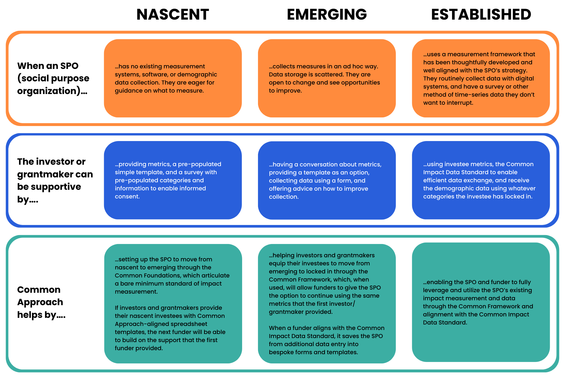Chart of the Nacent, Emerging, and Established categories