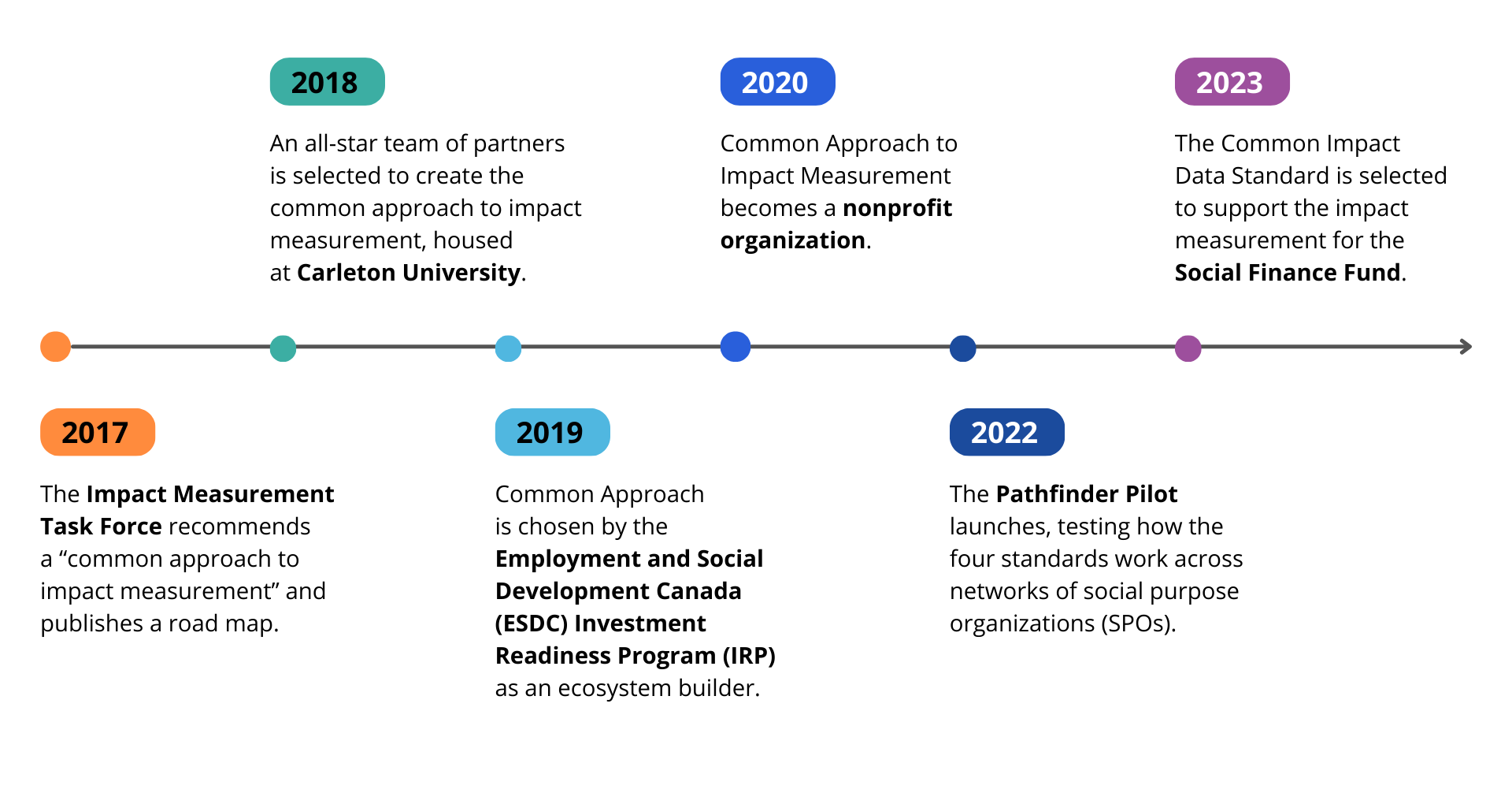 The graphic portrays a timeline of key moments in the development of Common Approach from 2017 to 2023. In 2017, the Impact Measurement Task Force recommended a “common approach to impact measurement” and published a road map; in 2018, a team of partners were selected to create the common approach to impact measurement, housed at Carleton University; in 2019, Common Approach was chosen by the ESDC Investment Readiness Program as an ecosystem builder; in 2020, Common Approach became a nonprofit organization; in 2022, the Pathfinder Pilot launched; in 2023, the Common Impact Data Standard was selected to support the impact measurement for the Government of Canada's Social Finance Fund.