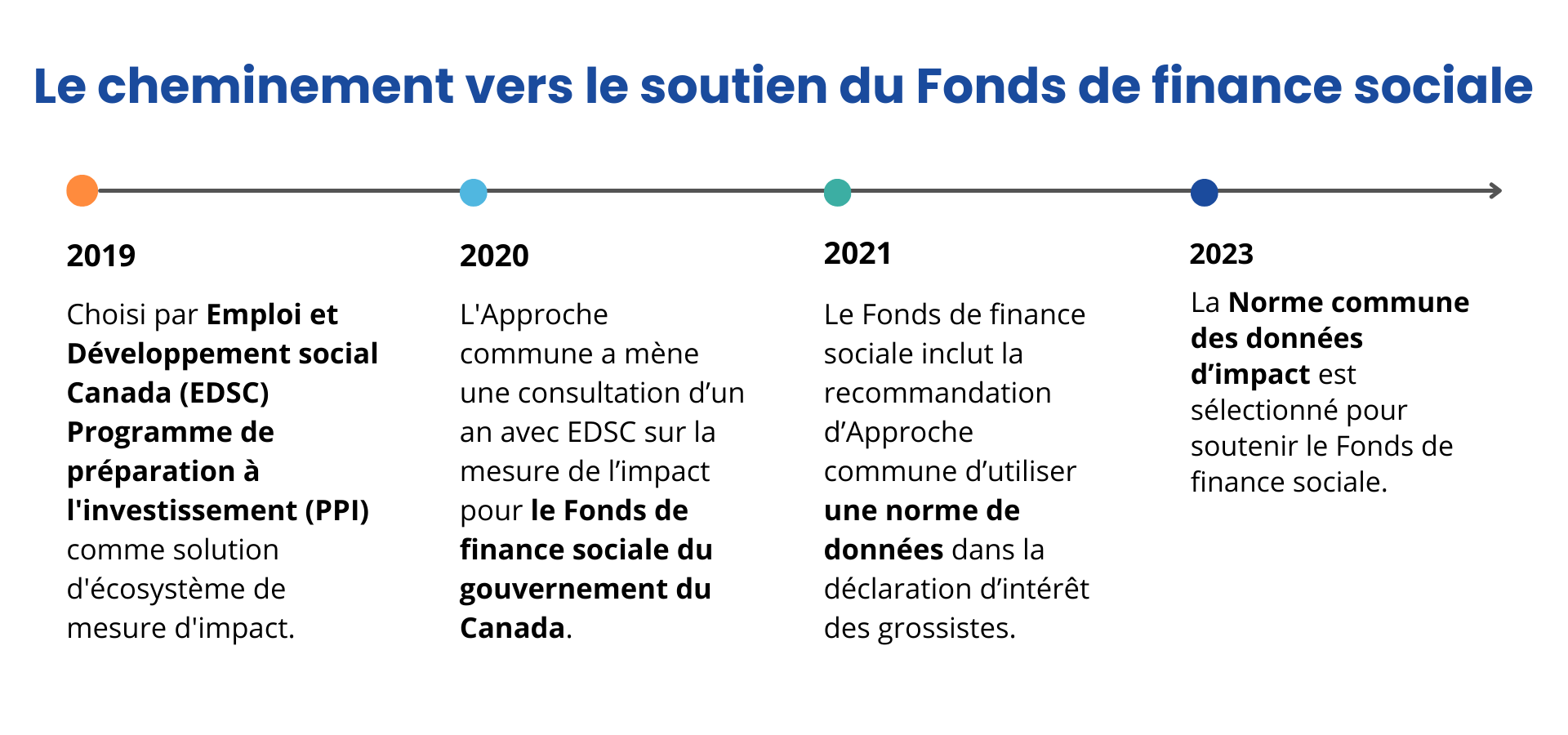Le graphique présente le calendrier de 2019 à 2023 des activités de l'Approche commune visant à soutenir le Fonds de finance sociale (FFS) du gouvernement du Canada. En 2019, l'Approche commune a été choisie par lEmploi et Développement social Canada (EDSC) Programme de préparation à l'investissement (PPI) comme solution d'écosystème de mesure d'impact. ; en 2020, l'Approche commune a mène une consultation d’un an avec EDSC sur la mesure de l’impact pour le Fonds de finance sociale du gouvernement du Canada ; en 2021, le FFS inclut la recommandation d’Approche commune d’utiliser une norme de données dans la déclaration d’intérêt des grossistes. ; et en 2023, ;a Norme commune des données d’impact est sélectionné pour soutenir le Fonds de finance sociale.